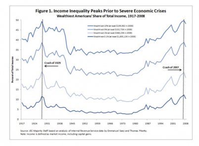 Figure 1 Income-inequality-peaks-1917-2008